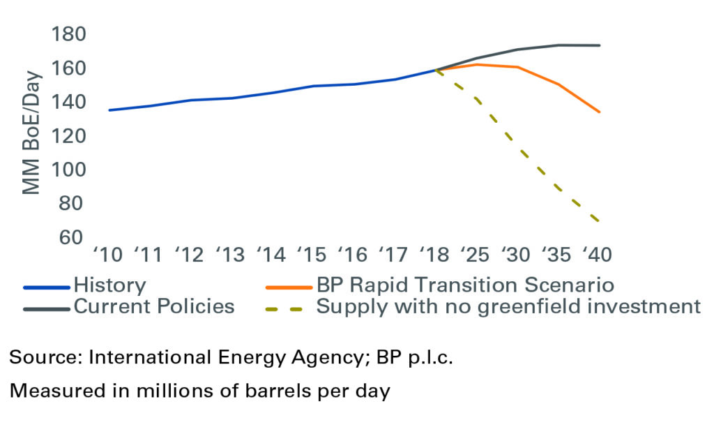 Figure 2: New Production Needed Even in a Rapid Transition Scenario