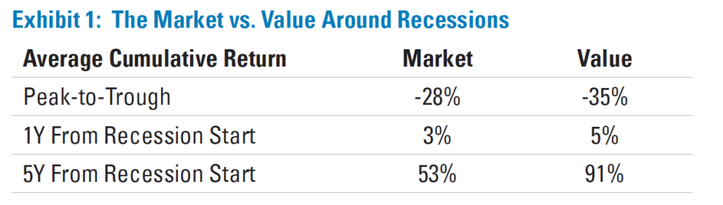 The Market vs. Value Around Recessions