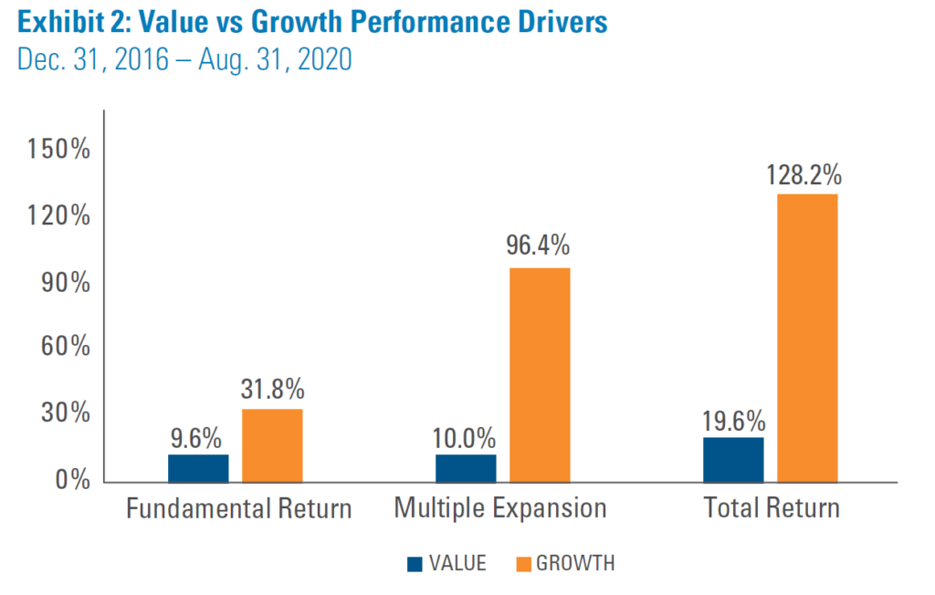 Value vs Growth Performance Drivers