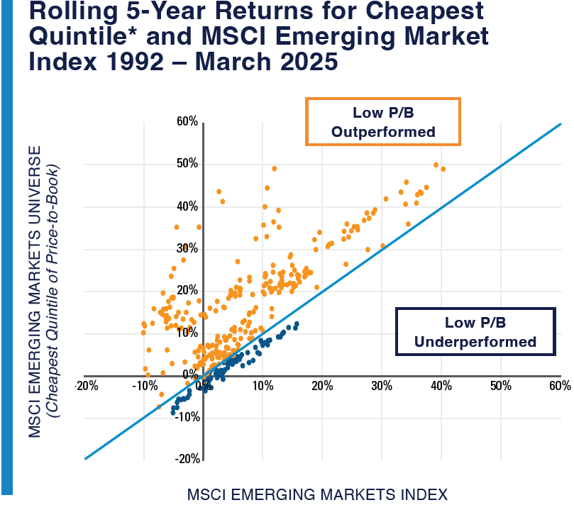 Rolling 5-Year Returns for Cheapest Quintile and MSCI Emerging Market Index 1992 - March 2025. Refer to previous paragraph for more information.