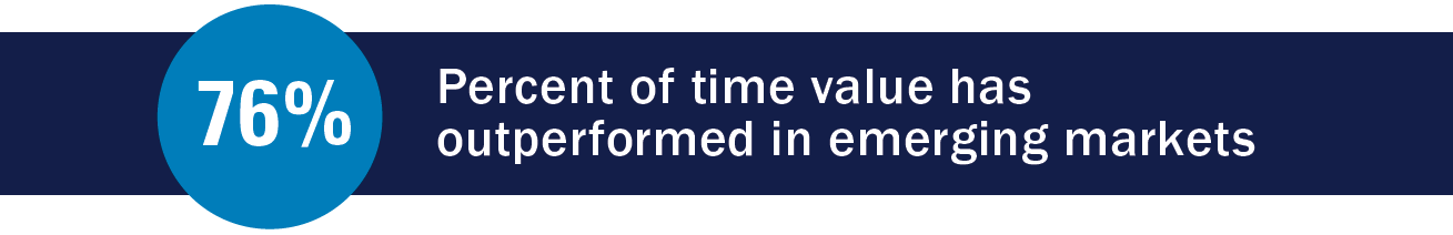 76% of the time value has outperformed in emerging markets.
Refer to previous paragraph for more information.