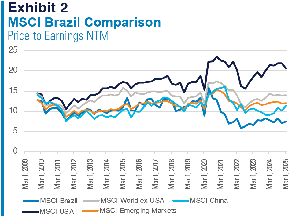 Exhibit 2
MSCI Brazil Comparison
Price to Earning NTM
Refer to previous paragraph for more information.