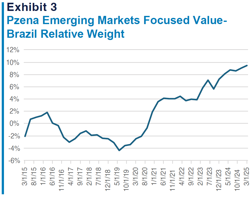 Exhibit 3
Pzena Emerging Markets Focused Value-Brazil Relative Weight
Refer to previous paragraph for more information.