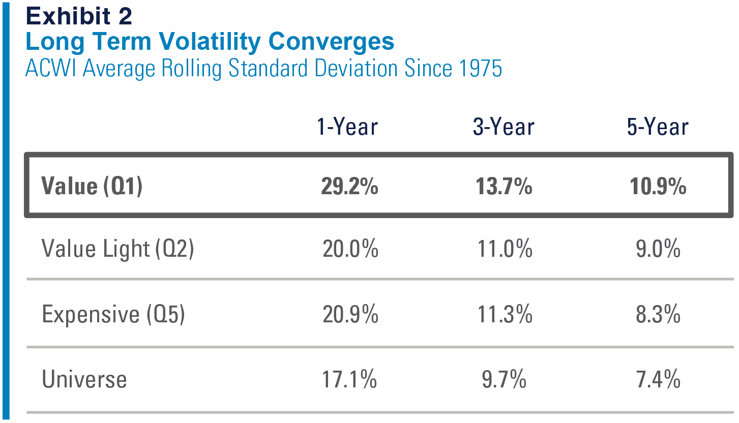 Exhibit 2
Long Term Volatility Converges
ACWI Average Rolling Standard Deviation Since 1975
Refer to previous paragraph for more information.