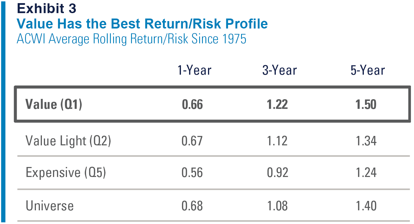 Exhibit 3
Value Has the Best Return/Risk Profile
ACWI Average Rolling Return/Risk Since 1975
Refer to previous paragraph for more information.