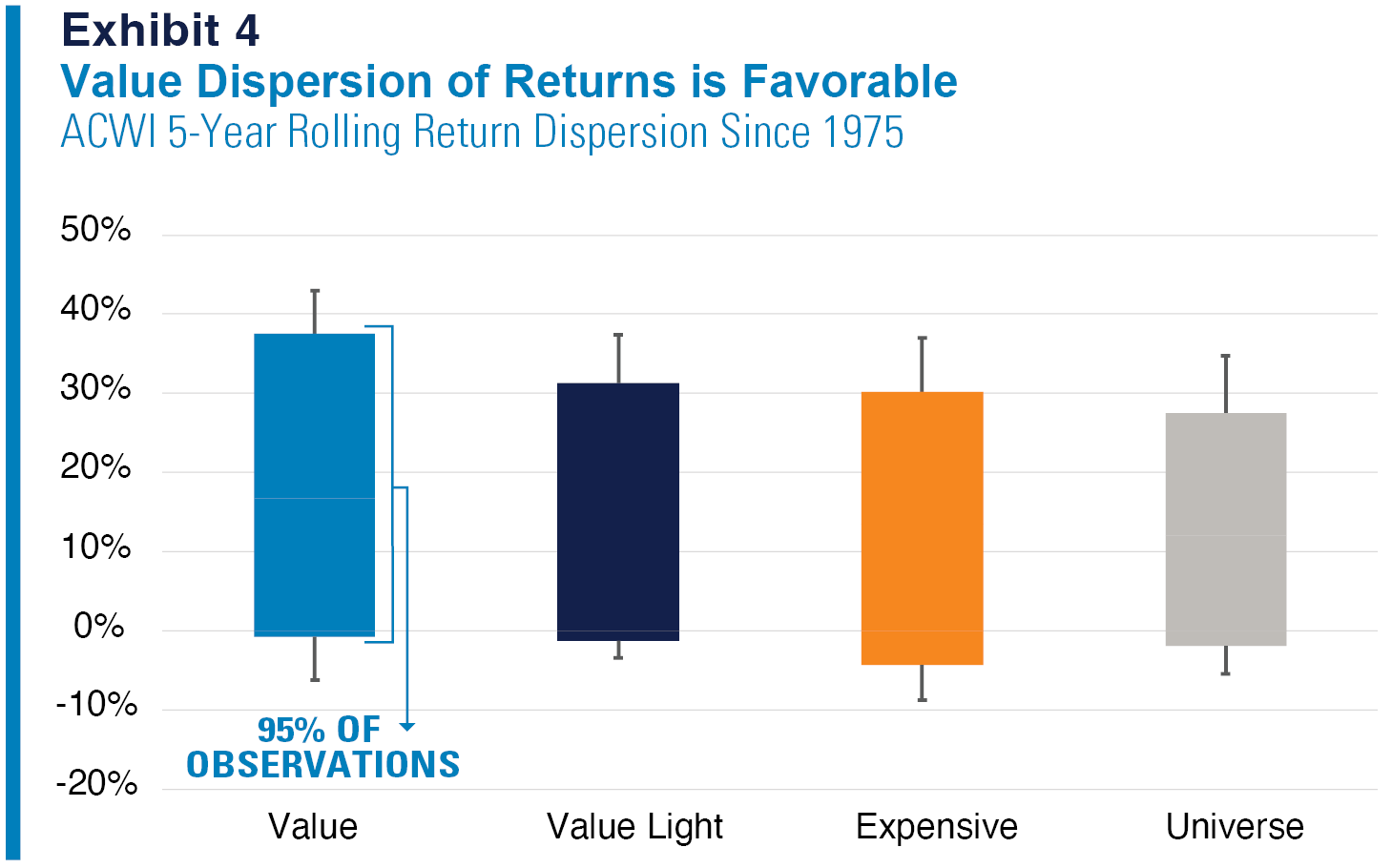 Exhibit 4
Value Dispersion of Returns is Favorable
ACWI 5-Year Rolling Return Dispersion Since 1975
Refer to previous paragraph for more information.