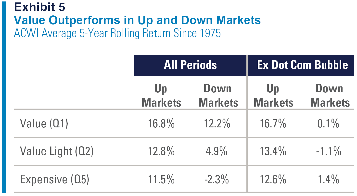 Exhibit 5
Value Outperforms in Up and Down Markets
ACWI Average 5-Year Rolling Return Since 1975
Refer to previous paragraph for more information.
