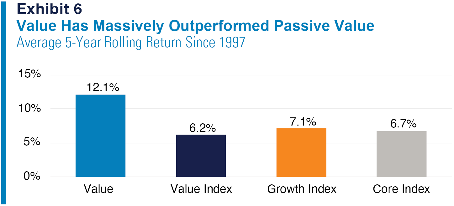 Exhibit 6
Value Has Massively Outperformed Passive Value
Average 5-Year Rolling Return Since 1997
Refer to previous paragraph for more information.