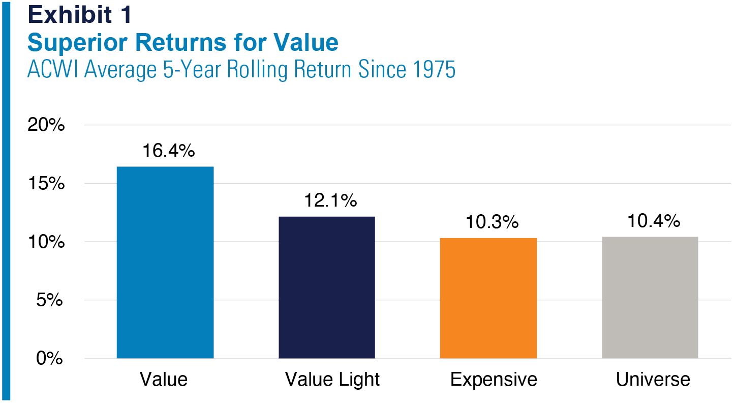 Exhibit 1
Superior Returns for Value
ACWI Average 5-Year Rolling Return Since 1975
Refer to previous paragraph for more information.