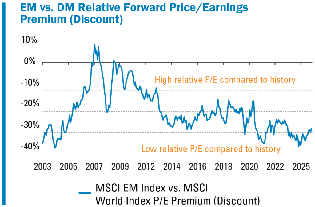 Chart: EM vs. DM Relative Forward Price/ Earnings Premium (Discount). Please refer to previous paragraph for details. 