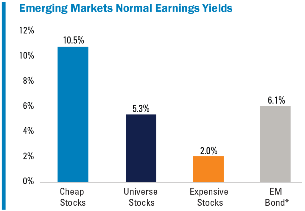 Chart: Emerging Markets Normal Earnings Yields. Please refer to previous paragraph. 