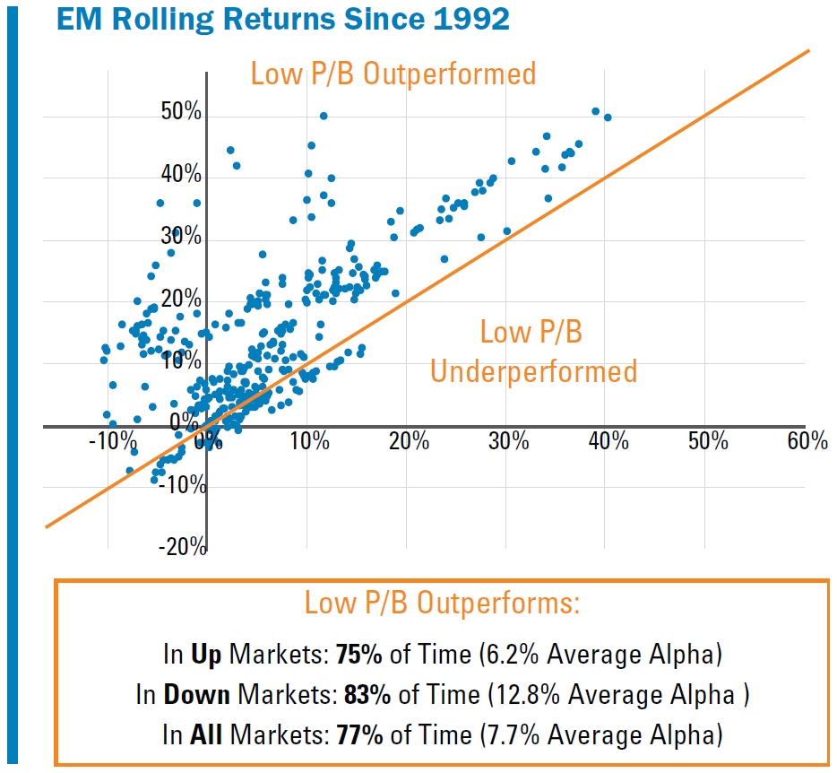 Chart: 5-Year Rolling Returns of Low Price/Book* vs.
MSCI EM Index (1992 - June 2024). Please refer to previous paragraph. 