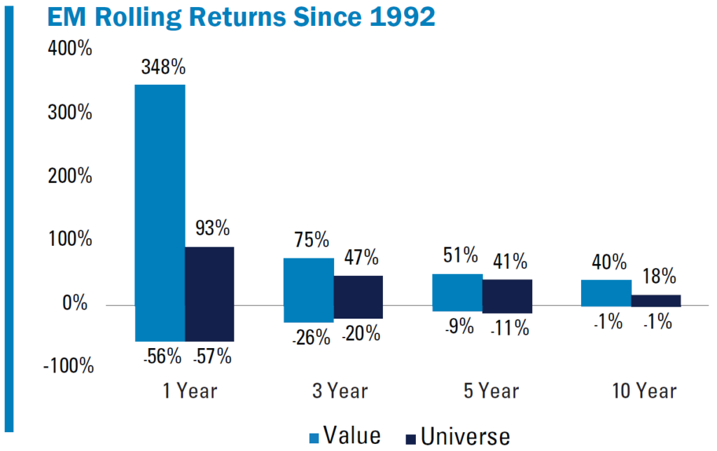 EM Rolling Returns Since 1992. Please refer to previous paragraph. 