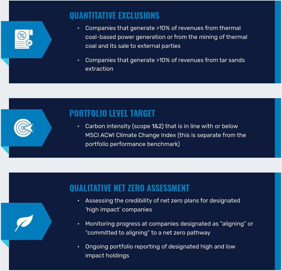 Quantitative Exclusions
Portfolio Level Target
Qualitative Net Zero Assessment