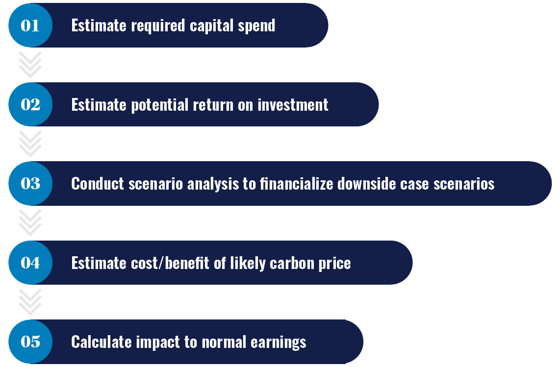 1. Estimate required capital spend
2. Estimate potential return on investment
3. Conduct scenario analysis to financilize downside case scenarios
4. Estimate cost/benefit of likely carbon price
5. Calculate impact to normal earnings