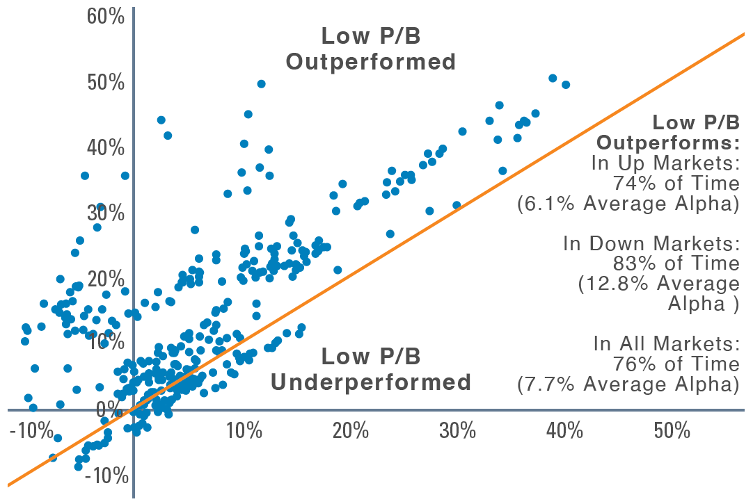 Exhibit 1: 5-Year Rolling Returns of Low Price/Book* vs. MSCI EM Index (1992 - March 2025). Refer to previous paragraph for more information.