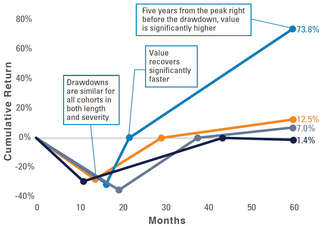 Exhibit 2: EM Average Drawdown Cycles Since 1992. Refer to previous paragraph for more information.