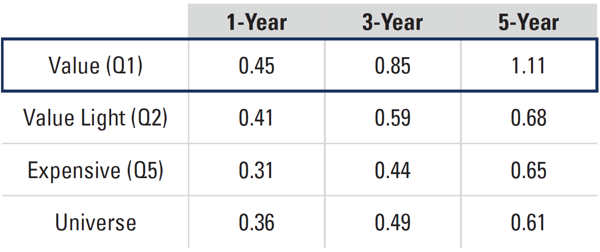 Exhibit 4: EM Average Rolling Return/Risk Since 1992