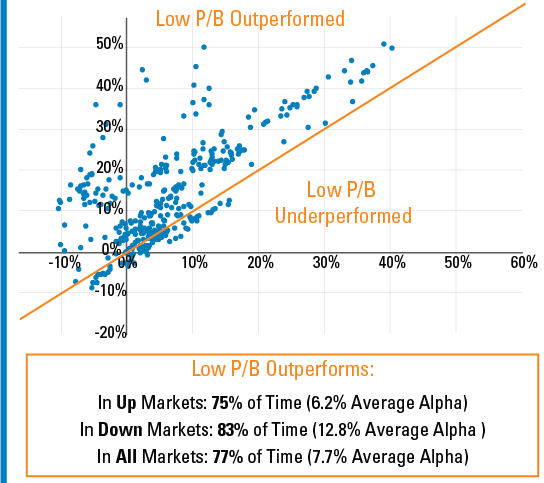 Exhibit 1: 5-Year Rolling Returns of Low Price/Book* vs. MSCI EM Index (1992 - December 2025). Refer to previous paragraph for more information.