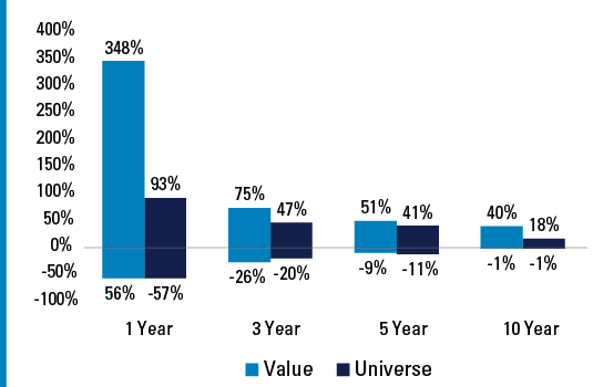 Exhibit 3: EM Rolling Returns Since 1992. Refer to previous paragraph for more information.