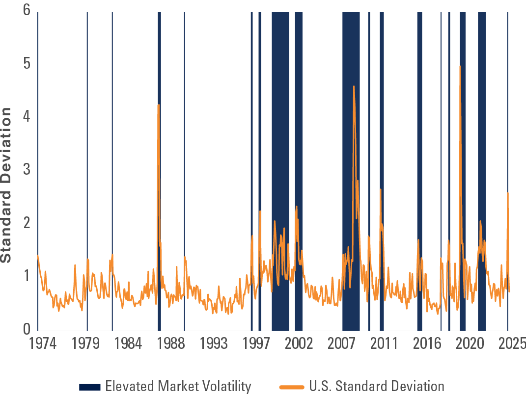 Exhibit 1: Periods of Elevated Market Volatility 
Refer to previous paragraph for more information.