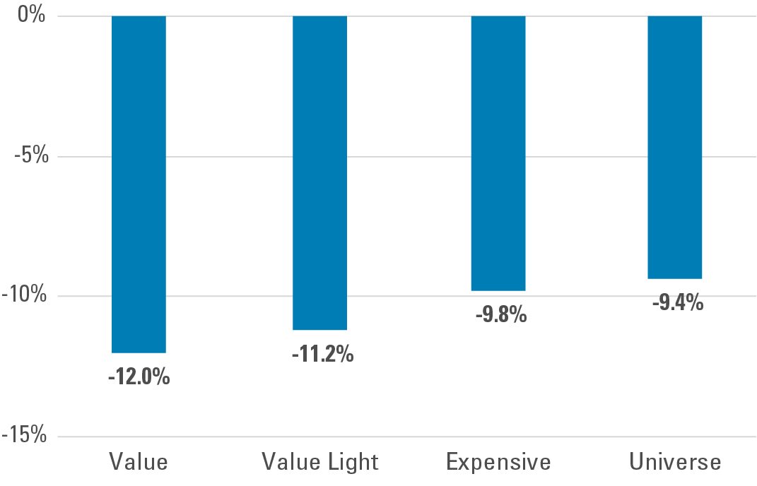 Exhibit 2: Value Underperforms in Volatile Periods
Refer to previous paragraph for more information.