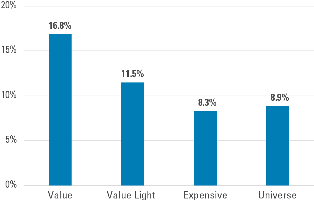 Exhibit 3: Value Outperforms Following Volatile Periods
Refer to previous paragraph for more information.