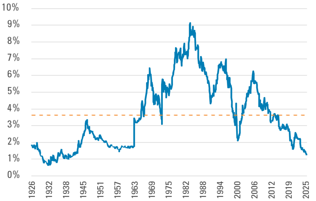 Exhibit 2: Small Cap Now Makes Up Less Than 1.5% of U.S. Equity Markets
Small cap Stocks as % of Total U.S. Market Cap
