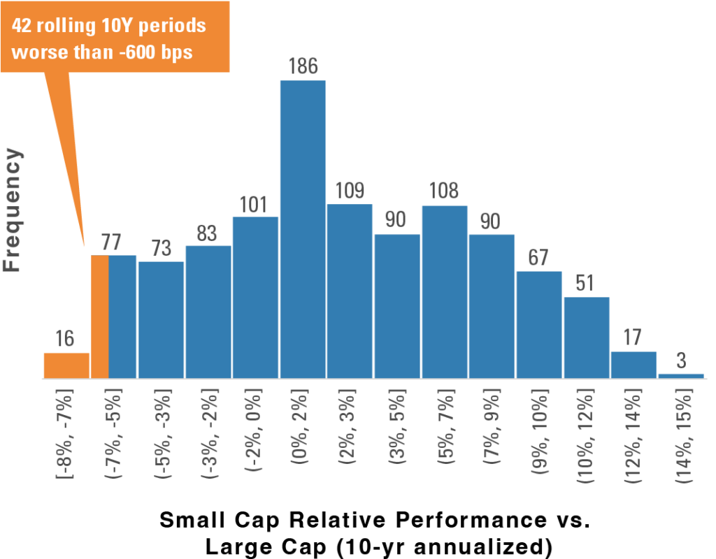 Exhibit 3: Frequency of Rolling 10-Year Relative Returns Since 1926
U.S. Small Cap Has Underperformed 
Large Cap by 600bps the Past 10 Years