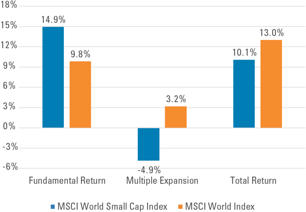 Exhibit 4: Global Small Cap Last 10 Years: Superior Free Cash Flow Growth
Small vs. Large Performance Drivers Based on FCF
Last 10 Years Through Sep 2025