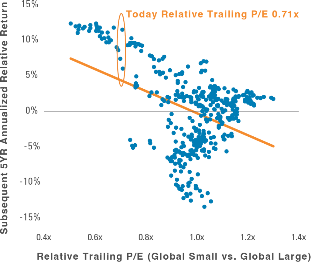 Exhibit 6: Global Small Cap vs. Large Cap Relative Valuation & Forward Returns
Relative Trailing P/E of Global Small Cap vs. Global Large Cap
& Subsequent 5YR Annualized Relative Returns (1987 - Sep 2025)  
