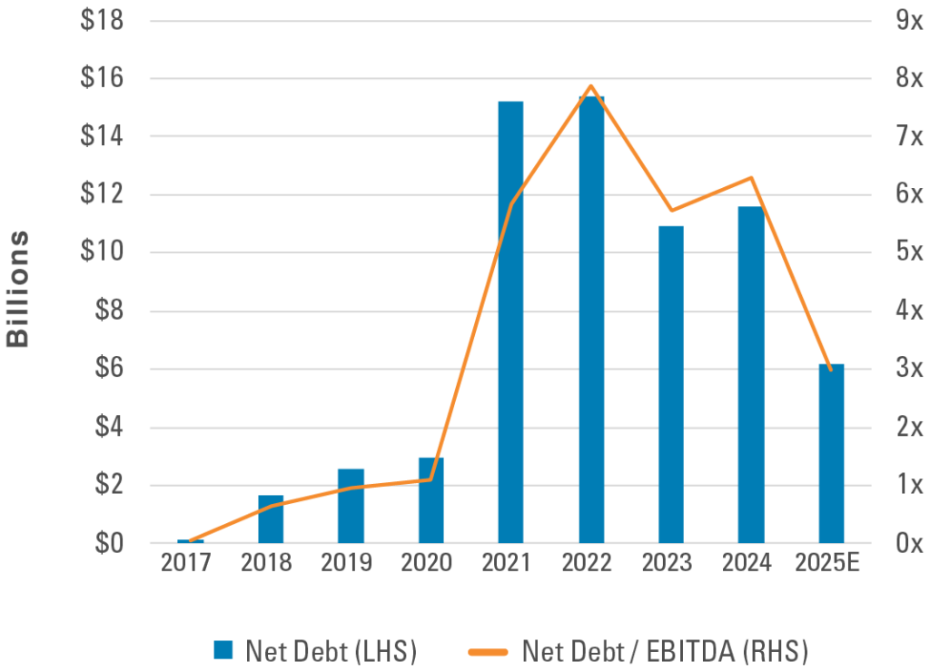 Exhibit 1: Net Debt and Leverage Ratio Improvement Refer to previous paragraph for more information