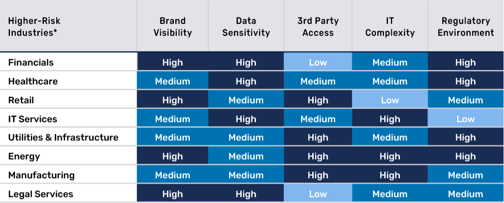 Exposure risk by industry. Refer to previous paragraph for more information.