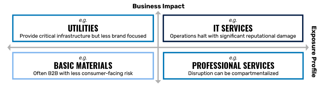 Business Impact vs Exposure Profile. Refer to previous paragraph for more information.