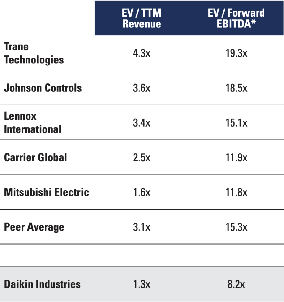 Exhibit 2: Global HVAC Valuation Comps
