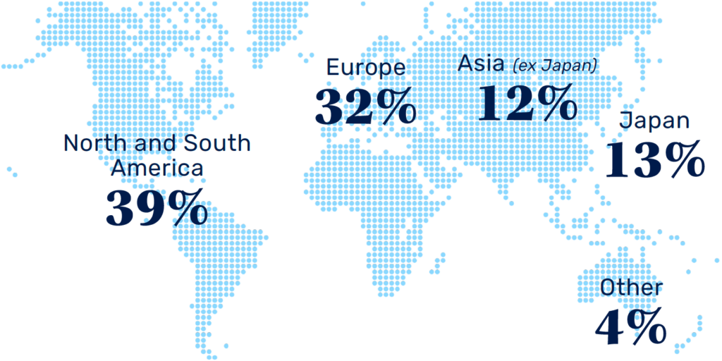 North and South America: 39%; Europe 32%; Asia (ex-Japan): 12%; Japan: 13%, Other: 4%
Refer to previous paragraph for more information.