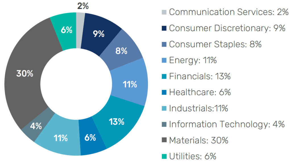 Communication Services: 2%; Consumer Discretionary: 9%; Consumer Staples: 8%; Energy: 11; Financials: 13%; Healthcare: 6%; Industrials: 11%; Information Technology: 4%; Materials: 30%; Utilities: 6%
Refer to previous paragraph for more information.