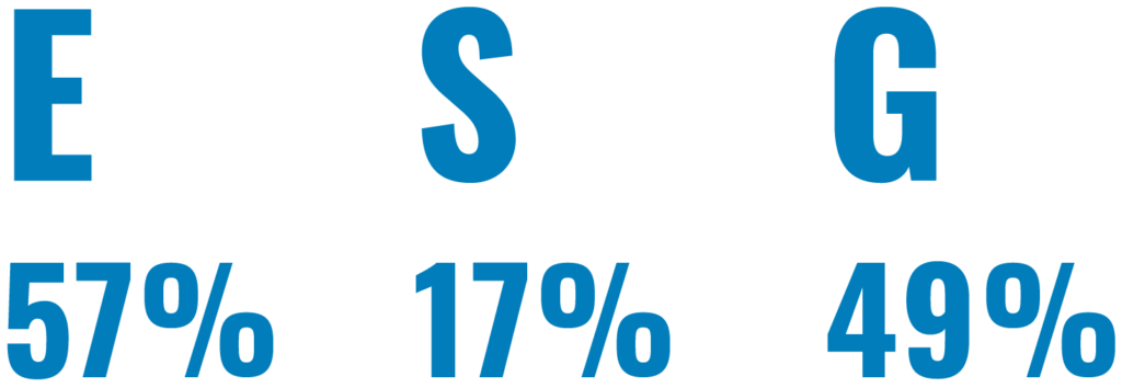 E: 57%; S: 17%; G: 49%
Refer to previous paragraph for more information