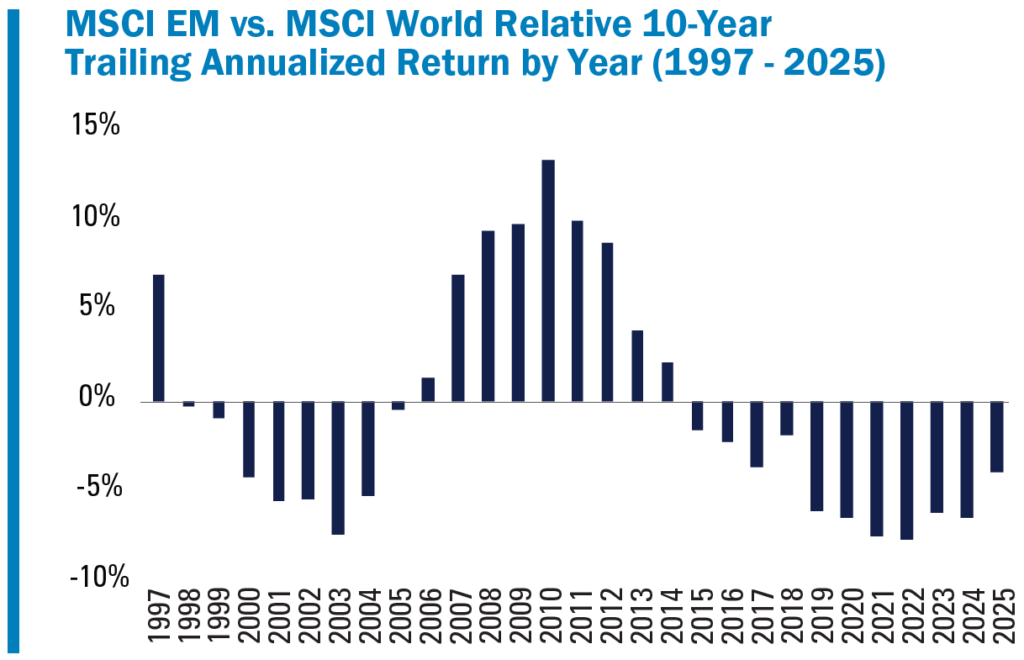 Chart: MSCI EM vs. MSCI World Relative 10-Year Trailing Annualized Return by Year (1997 - 2024). Please refer to previous paragaph. 