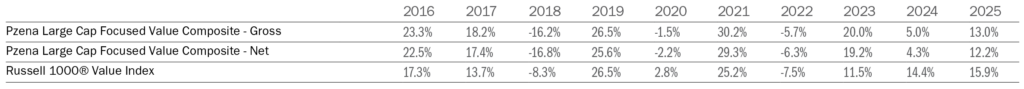 Large Cap Focused Value Calendar Year Returns