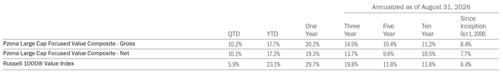 Large Cap Focused Value Performance Summary