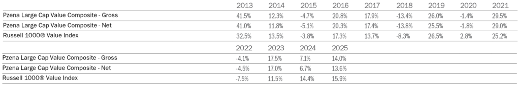 Large Cap Value Calendar Year Returns