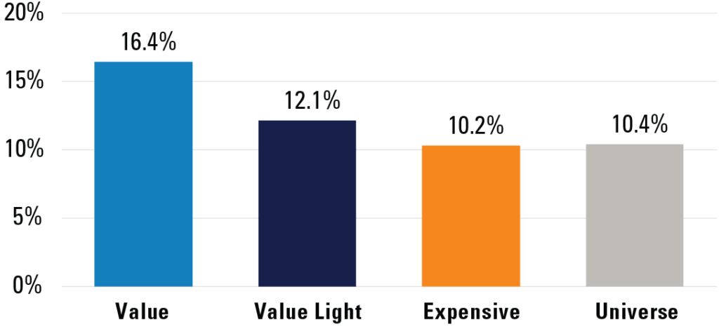 Superior Returns for Value
ACWI Average 5-Year Rolling Return Since 1975
Refer to previous paragraph for more information.