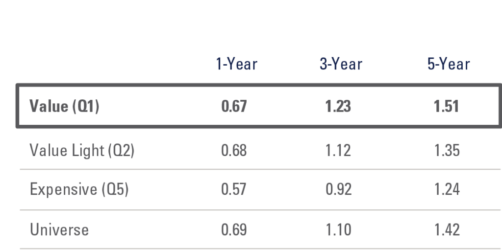 Exhibit 3: Value Has the Best Return/Risk Profile
ACWI Average Rolling Return/Risk Since 1975
Refer to previous paragraph for more information.