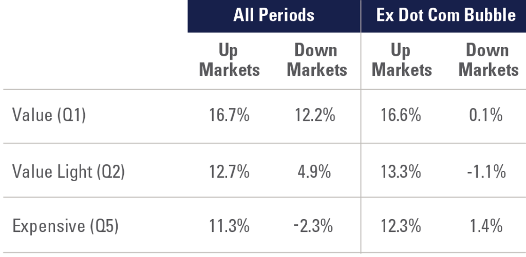 Exhibit 5: Value Outperforms in Up and Down Markets
ACWI Average 5-Year Rolling Return Since 1975
Refer to previous paragraph for more information.