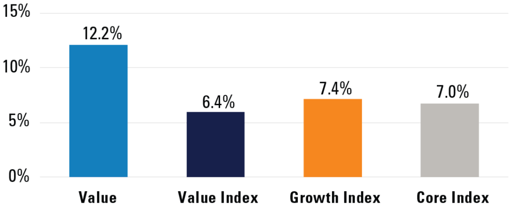 Exhibit 6: Value Has Massively Outperformed Passive Value
Average 5-Year Rolling Return Since 1997
Refer to previous paragraph for more information.