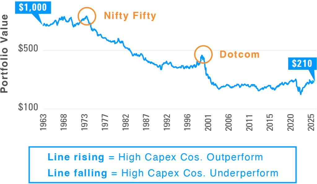 Exhibit 1: High Capex Has Historically Led to Lower Returns Performance of High vs. Low Investment Stocks in the U.S.