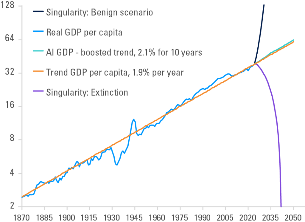 Exhibit 2: AI Implies a Wide Range of Potential Outcomes
Possible Paths for AI Progress
1990 dollars (thousands), log scale