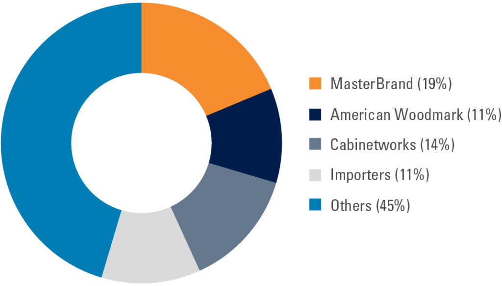 Exhibit 1: U.S. Kitchen Cabinet Market Share - MasterBrand (19%)
American Woodmark (11%)
Cabinetworks (14%)
Importers (11%)
Others (45%)