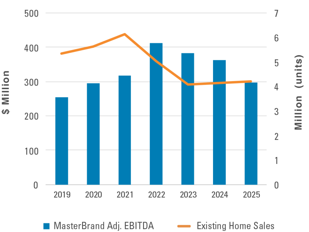 Exhibit 2: EBITDA Decline Follows Housing Turnover